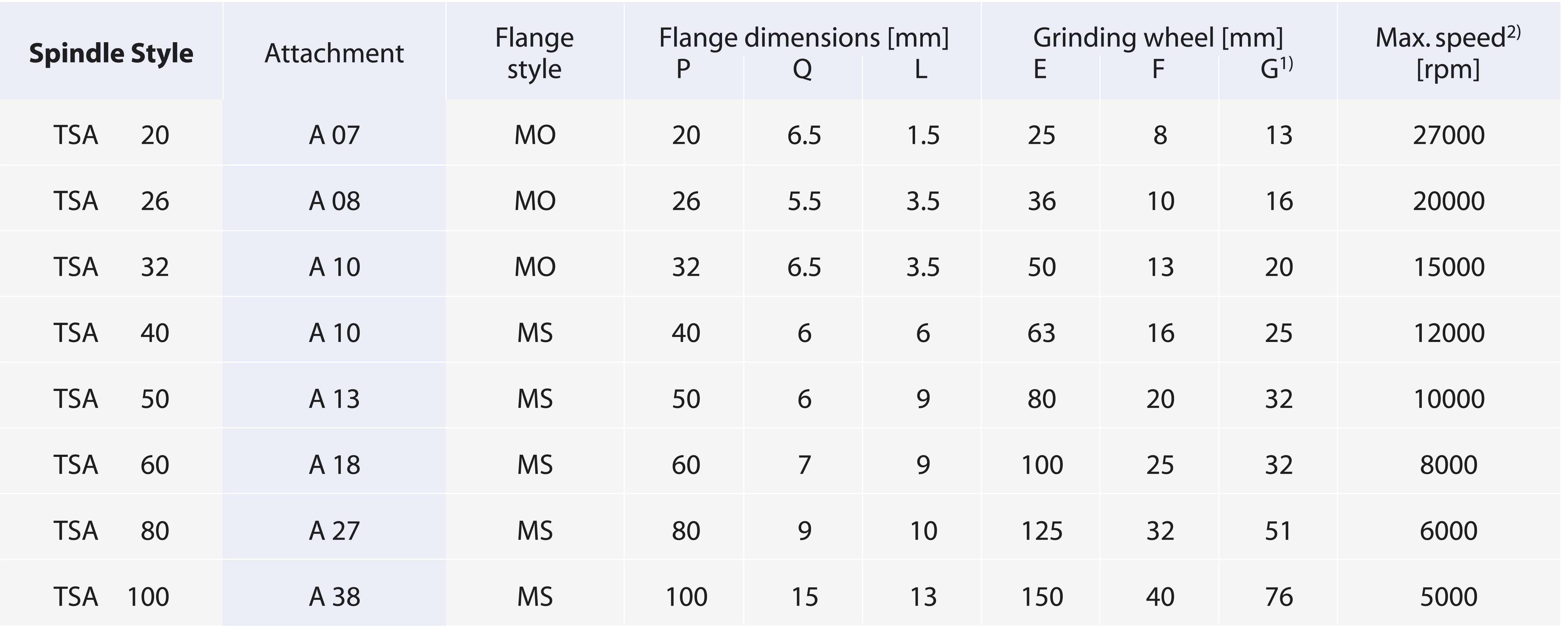 Spindeln_TSA Schleifscheibenflansch Tabelle_ENG